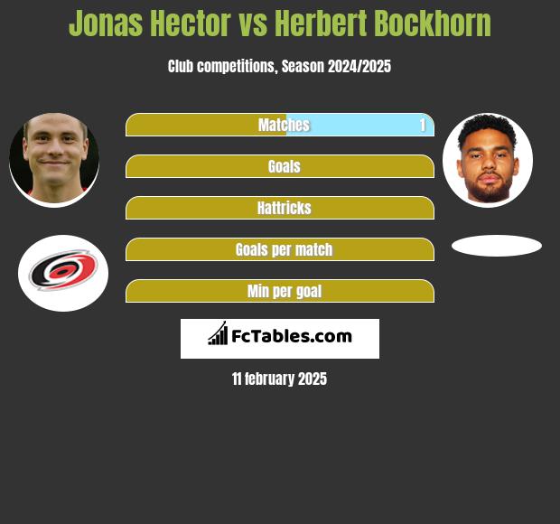 Jonas Hector vs Herbert Bockhorn h2h player stats