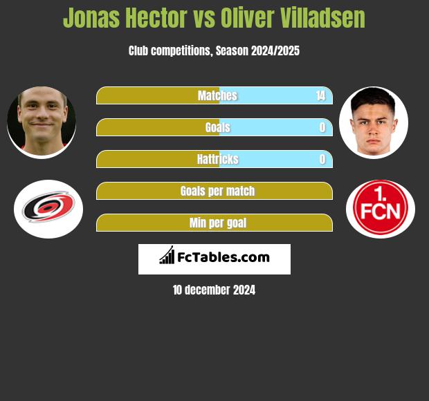 Jonas Hector vs Oliver Villadsen h2h player stats