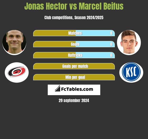 Jonas Hector vs Marcel Beifus h2h player stats