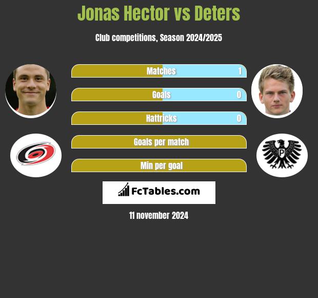 Jonas Hector vs Deters h2h player stats