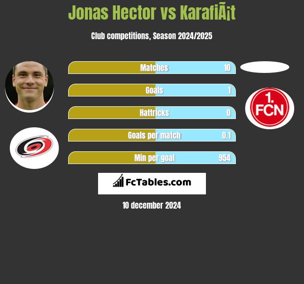 Jonas Hector vs KarafiÃ¡t h2h player stats