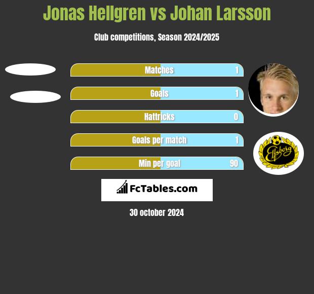 Jonas Hellgren vs Johan Larsson h2h player stats