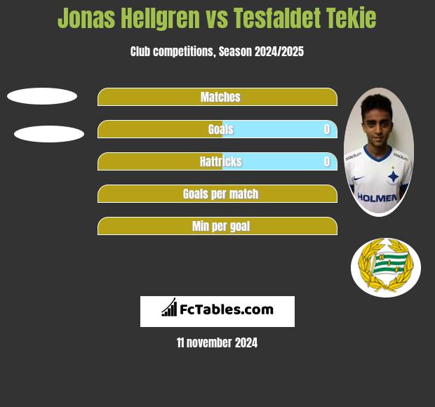 Jonas Hellgren vs Tesfaldet Tekie h2h player stats