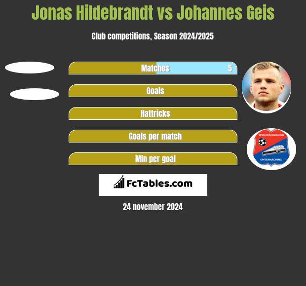 Jonas Hildebrandt vs Johannes Geis h2h player stats