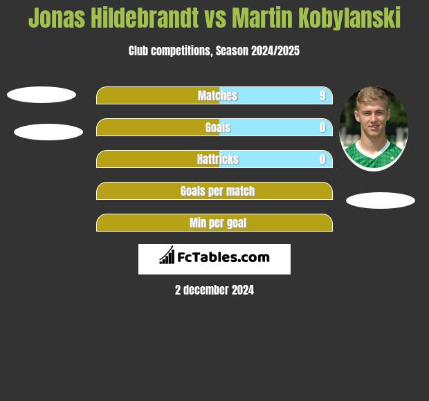 Jonas Hildebrandt vs Martin Kobylański h2h player stats