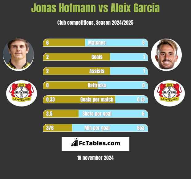 Jonas Hofmann vs Aleix Garcia h2h player stats