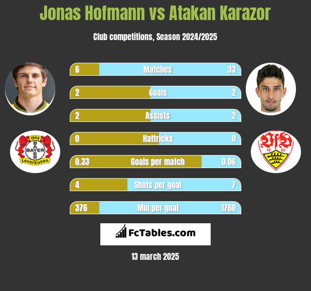 Jonas Hofmann vs Atakan Karazor h2h player stats