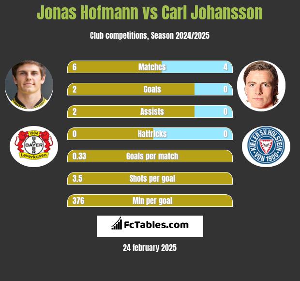 Jonas Hofmann vs Carl Johansson h2h player stats