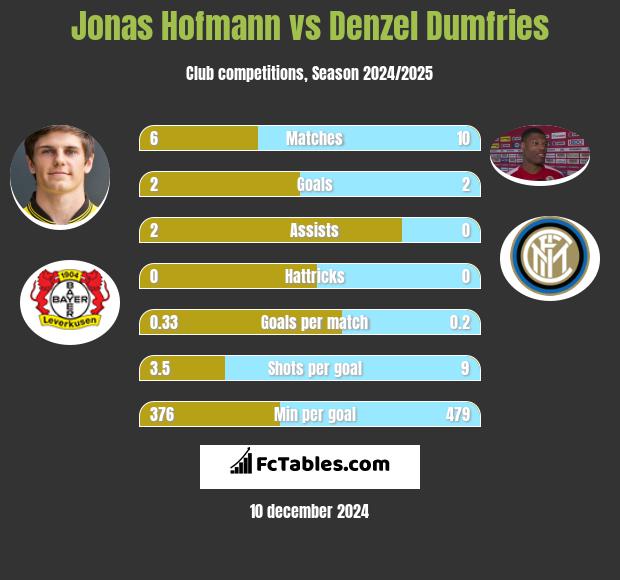 Jonas Hofmann vs Denzel Dumfries h2h player stats