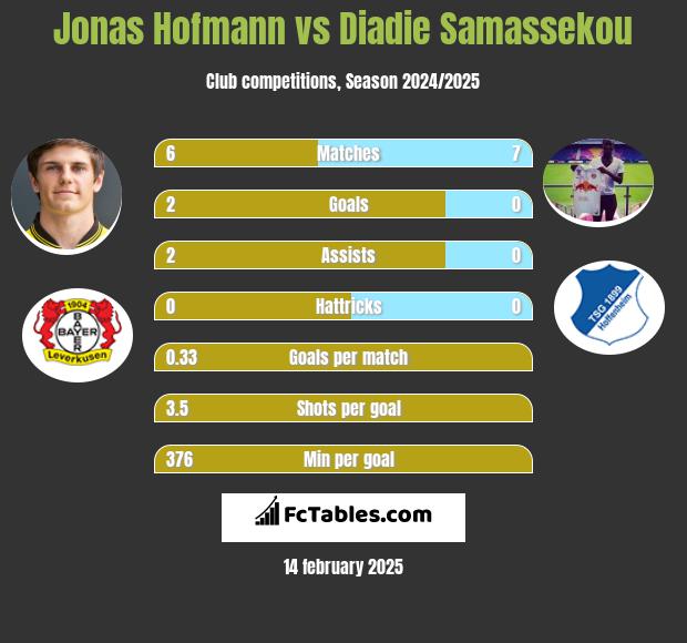 Jonas Hofmann vs Diadie Samassekou h2h player stats