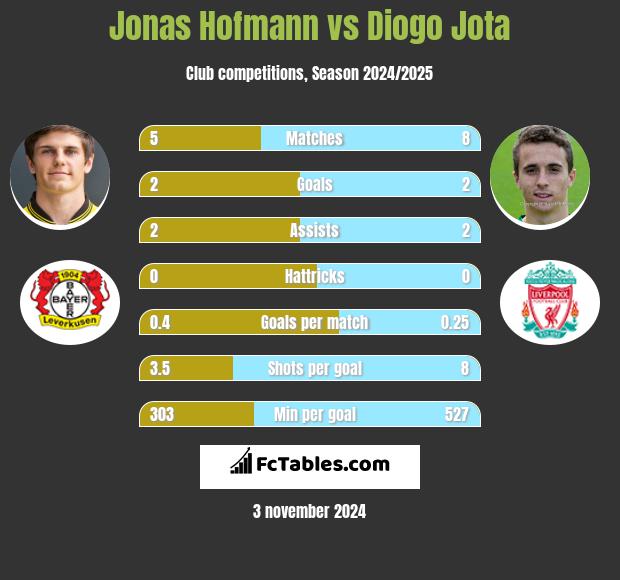 Jonas Hofmann vs Diogo Jota h2h player stats