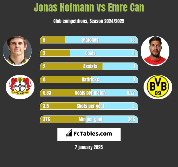 Jonas Hofmann vs Emre Can h2h player stats