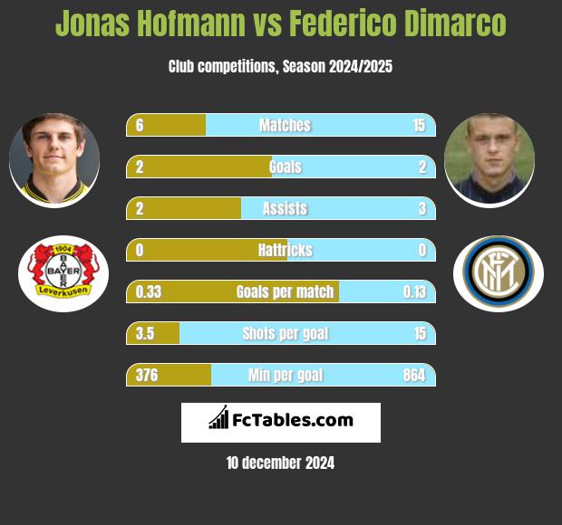 Jonas Hofmann vs Federico Dimarco h2h player stats