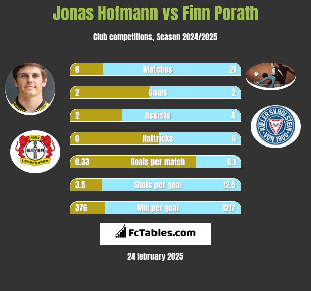 Jonas Hofmann vs Finn Porath h2h player stats