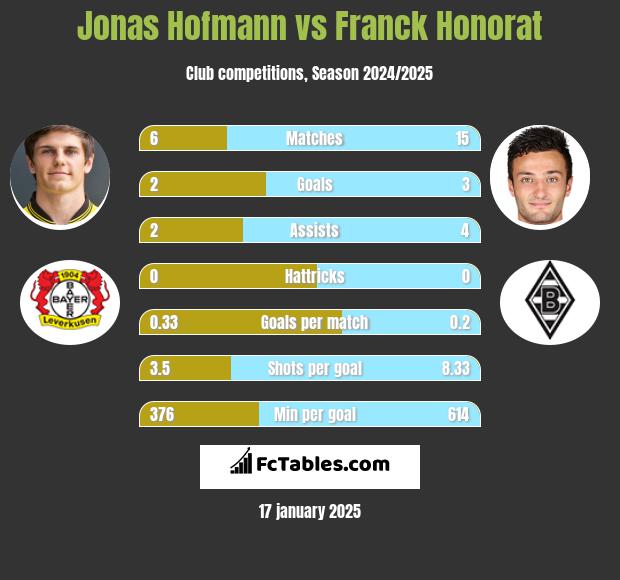 Jonas Hofmann vs Franck Honorat h2h player stats