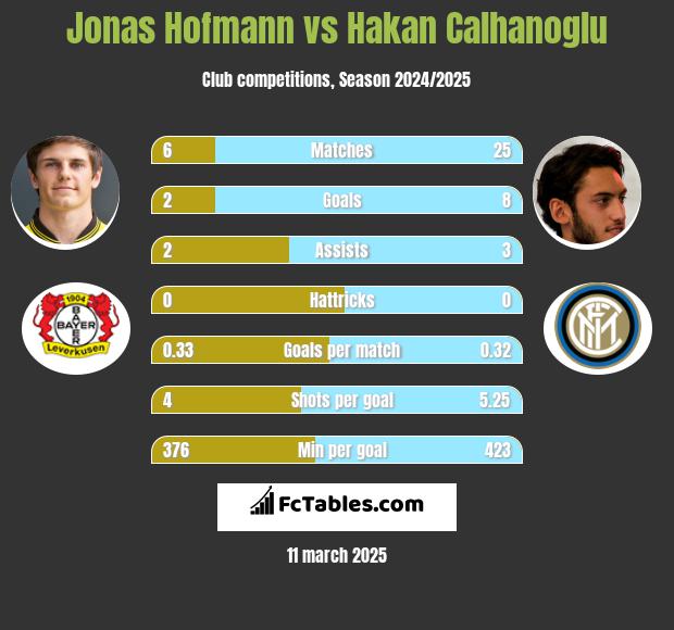 Jonas Hofmann vs Hakan Calhanoglu h2h player stats