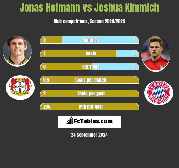 Jonas Hofmann vs Joshua Kimmich h2h player stats