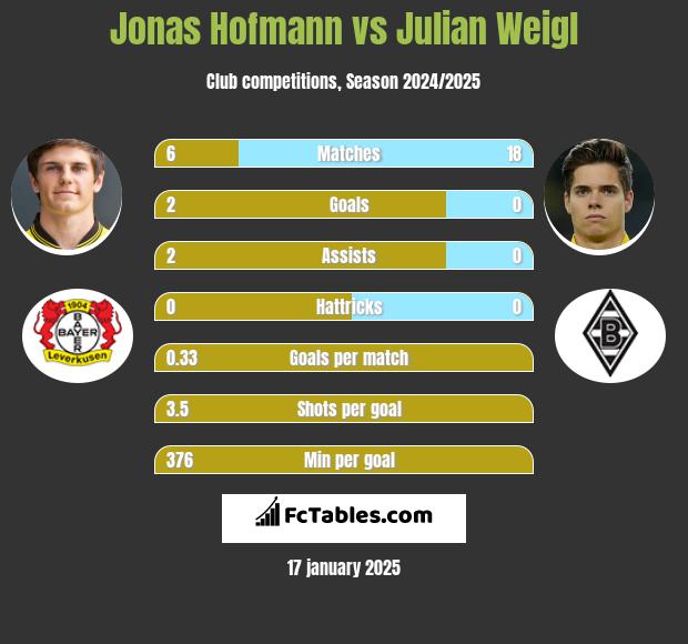 Jonas Hofmann vs Julian Weigl h2h player stats