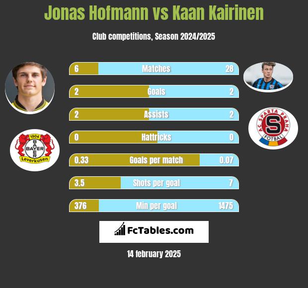 Jonas Hofmann vs Kaan Kairinen h2h player stats