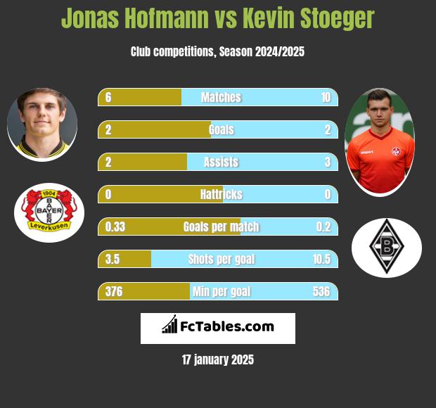 Jonas Hofmann vs Kevin Stoeger h2h player stats