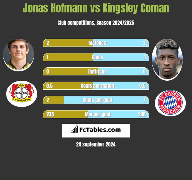 Jonas Hofmann vs Kingsley Coman h2h player stats