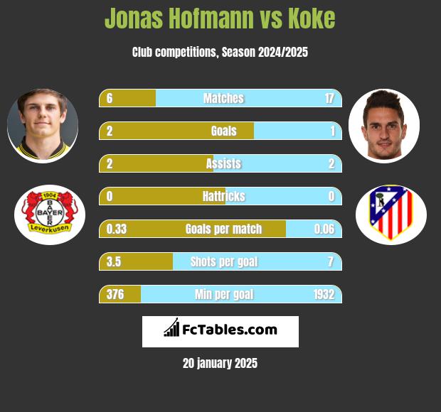 Jonas Hofmann vs Koke h2h player stats