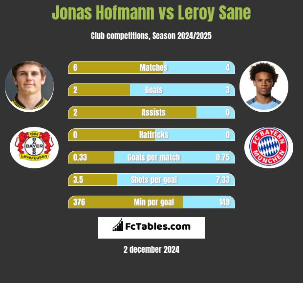 Jonas Hofmann vs Leroy Sane h2h player stats