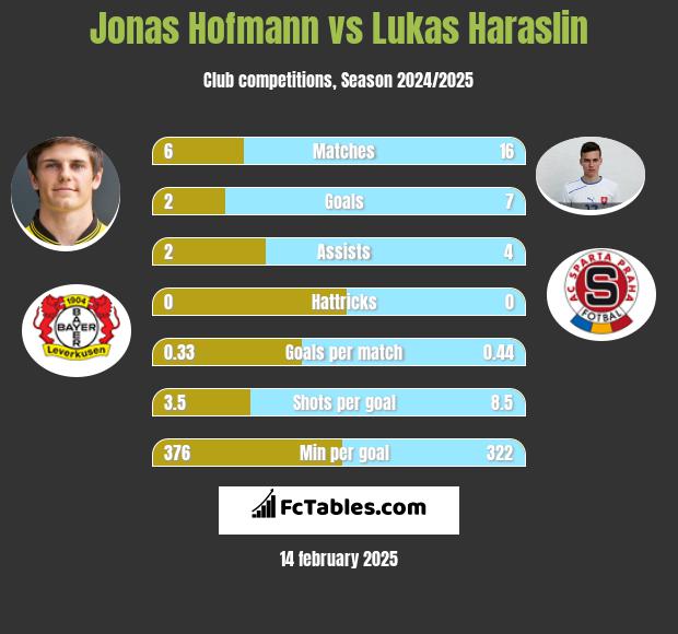 Jonas Hofmann vs Lukas Haraslin h2h player stats