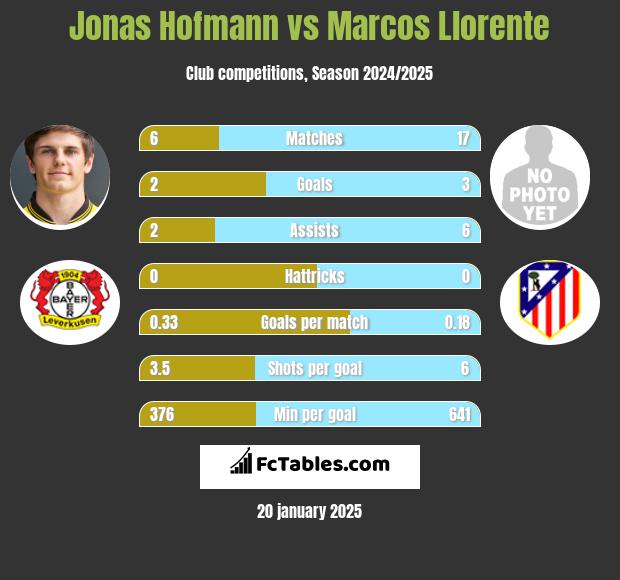 Jonas Hofmann vs Marcos Llorente h2h player stats