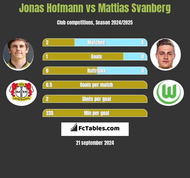 Jonas Hofmann vs Mattias Svanberg h2h player stats