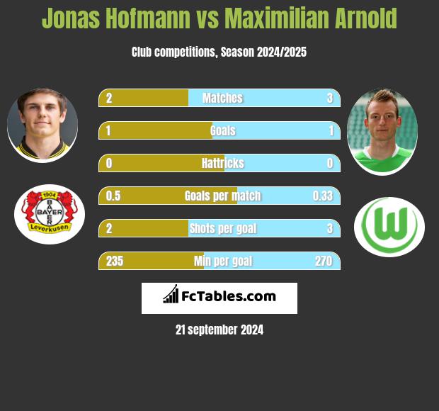 Jonas Hofmann vs Maximilian Arnold h2h player stats