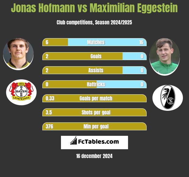 Jonas Hofmann vs Maximilian Eggestein h2h player stats