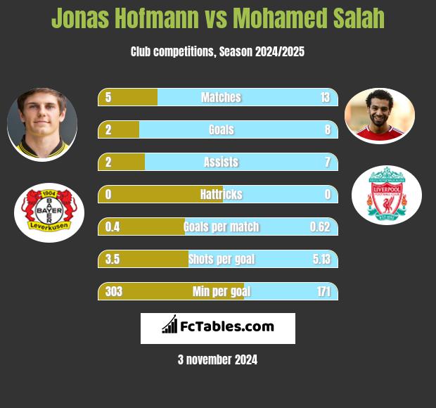 Jonas Hofmann vs Mohamed Salah h2h player stats