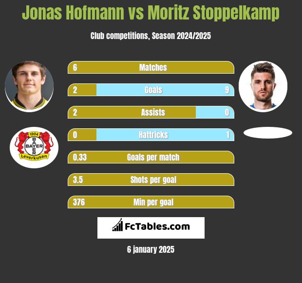 Jonas Hofmann vs Moritz Stoppelkamp h2h player stats