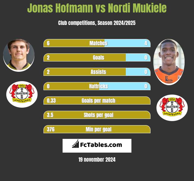 Jonas Hofmann vs Nordi Mukiele h2h player stats