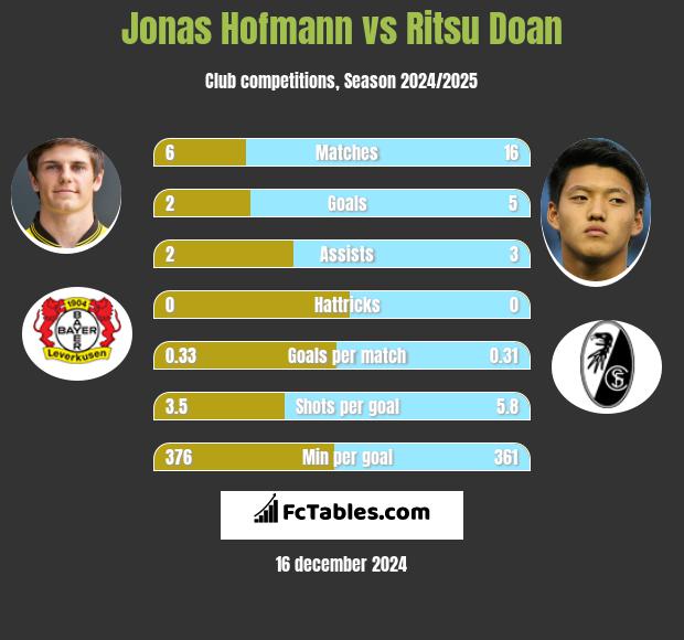 Jonas Hofmann vs Ritsu Doan h2h player stats