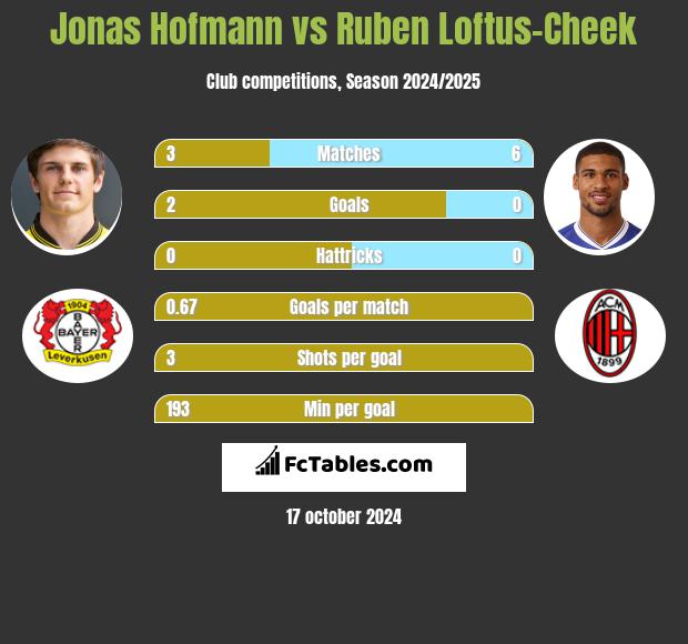 Jonas Hofmann vs Ruben Loftus-Cheek h2h player stats