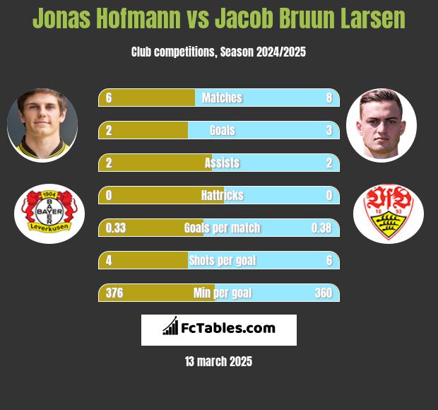 Jonas Hofmann vs Jacob Bruun Larsen h2h player stats