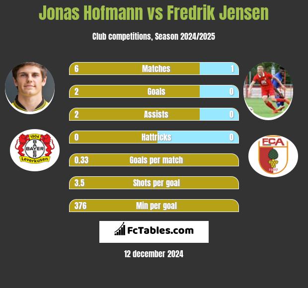 Jonas Hofmann vs Fredrik Jensen h2h player stats