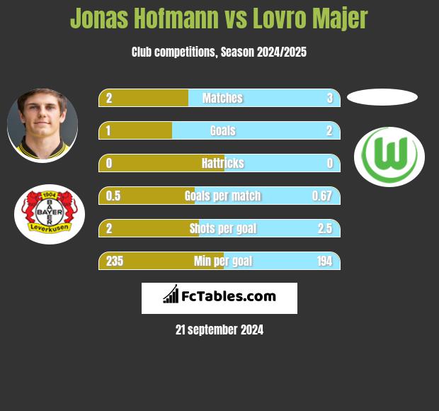 Jonas Hofmann vs Lovro Majer h2h player stats