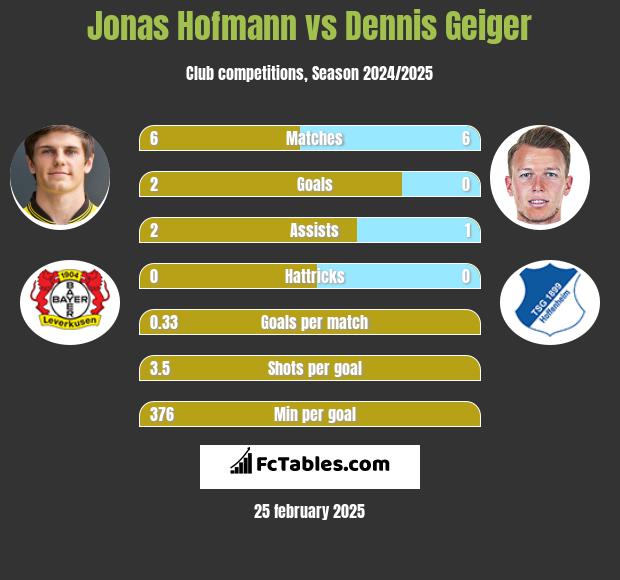 Jonas Hofmann vs Dennis Geiger h2h player stats