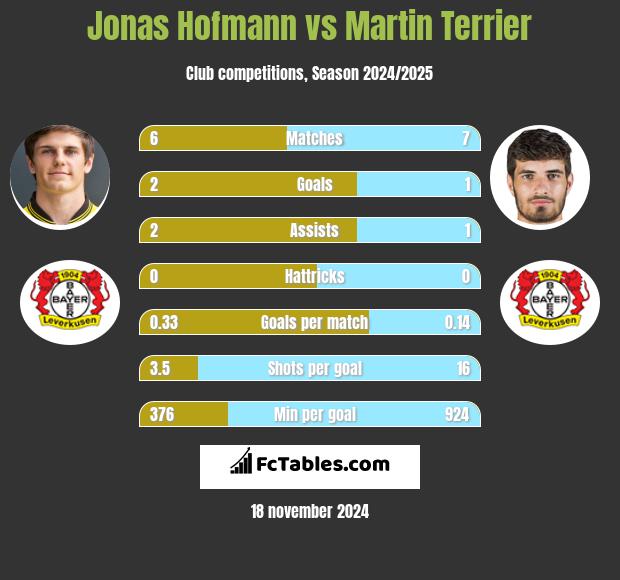 Jonas Hofmann vs Martin Terrier h2h player stats