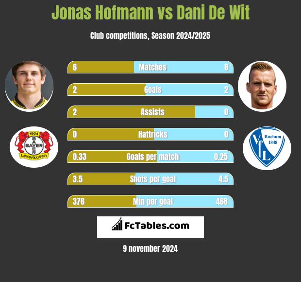 Jonas Hofmann vs Dani De Wit h2h player stats