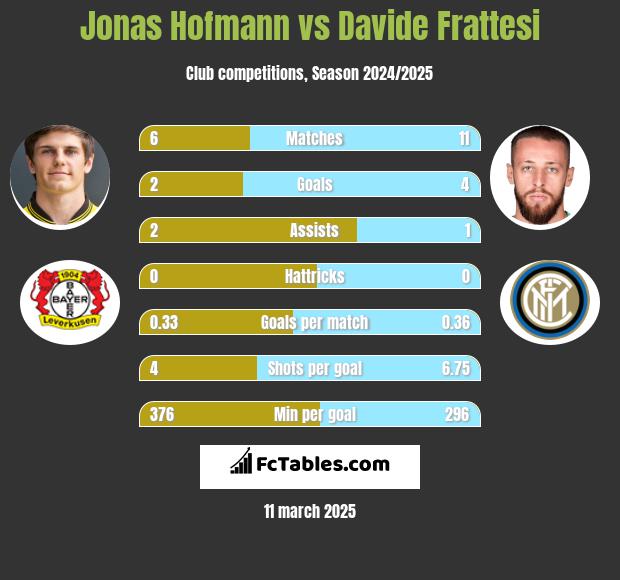 Jonas Hofmann vs Davide Frattesi h2h player stats