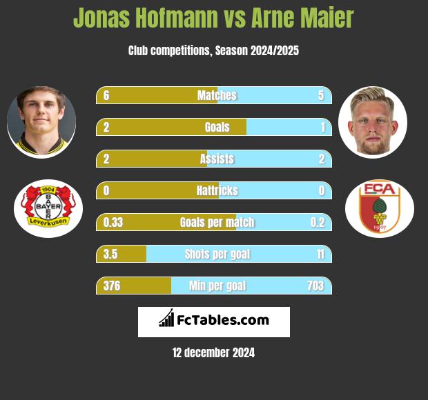 Jonas Hofmann vs Arne Maier h2h player stats