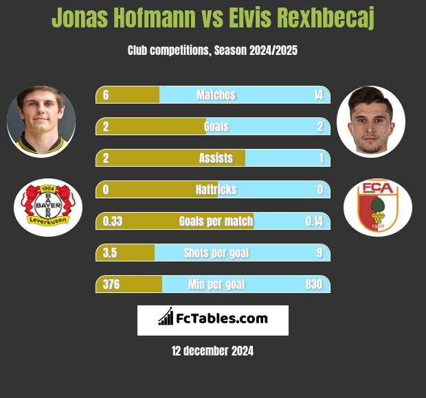 Jonas Hofmann vs Elvis Rexhbecaj h2h player stats