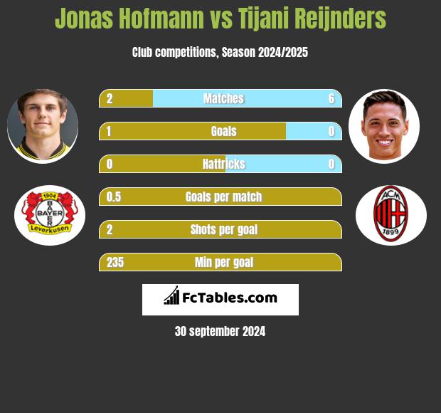 Jonas Hofmann vs Tijani Reijnders h2h player stats