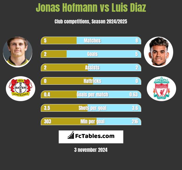 Jonas Hofmann vs Luis Diaz h2h player stats