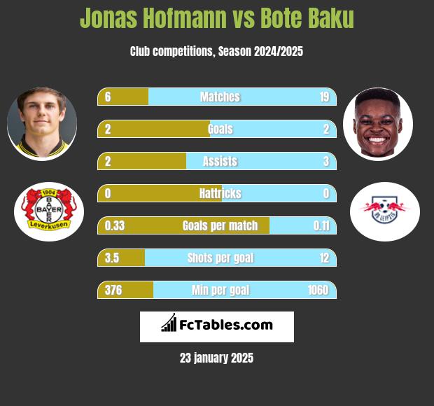 Jonas Hofmann vs Bote Baku h2h player stats