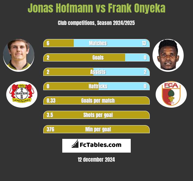 Jonas Hofmann vs Frank Onyeka h2h player stats